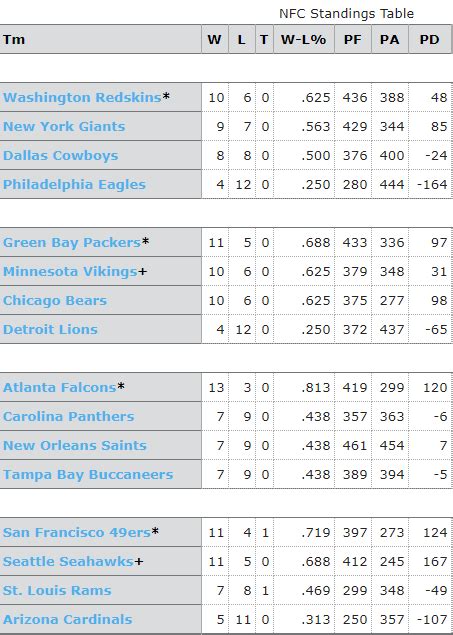 nfl nfc standings 2012|2012 nfl season results.